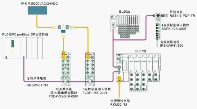 TURCK 工業現場總線